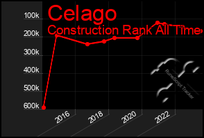 Total Graph of Celago