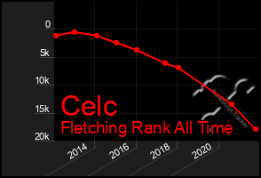 Total Graph of Celc