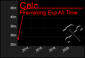 Total Graph of Celc