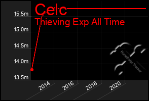 Total Graph of Celc