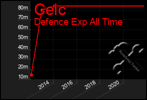 Total Graph of Celc