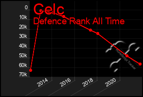 Total Graph of Celc