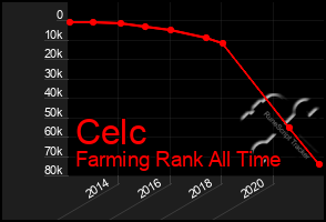 Total Graph of Celc