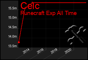 Total Graph of Celc