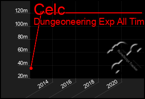 Total Graph of Celc