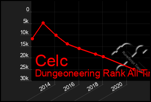 Total Graph of Celc