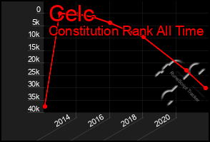 Total Graph of Celc