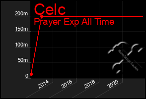 Total Graph of Celc