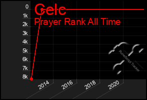 Total Graph of Celc