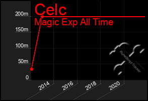 Total Graph of Celc