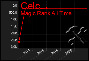 Total Graph of Celc