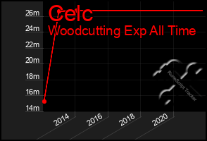 Total Graph of Celc