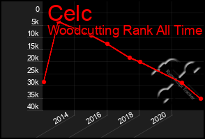 Total Graph of Celc