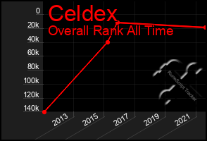 Total Graph of Celdex