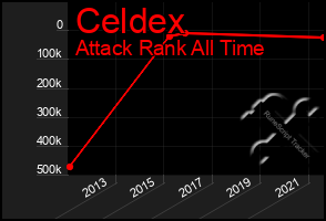 Total Graph of Celdex