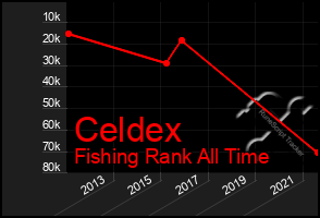 Total Graph of Celdex