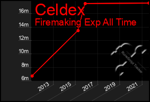 Total Graph of Celdex