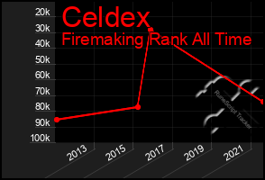 Total Graph of Celdex