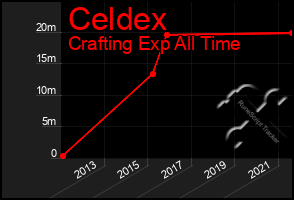 Total Graph of Celdex