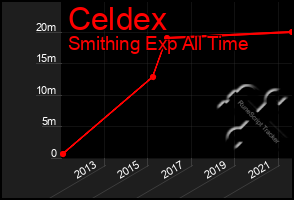 Total Graph of Celdex