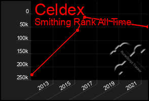 Total Graph of Celdex