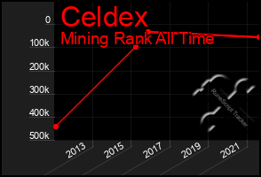 Total Graph of Celdex
