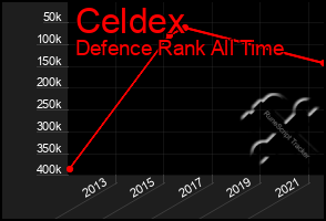 Total Graph of Celdex
