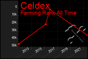 Total Graph of Celdex