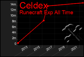 Total Graph of Celdex