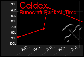 Total Graph of Celdex