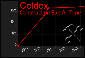 Total Graph of Celdex