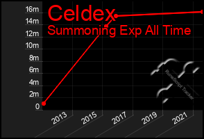 Total Graph of Celdex