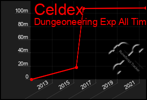Total Graph of Celdex