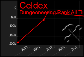 Total Graph of Celdex