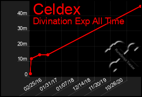 Total Graph of Celdex