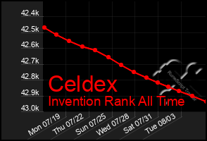Total Graph of Celdex