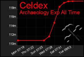 Total Graph of Celdex
