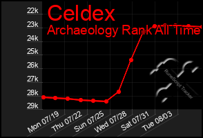 Total Graph of Celdex