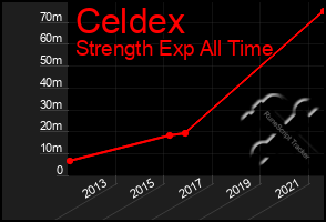 Total Graph of Celdex