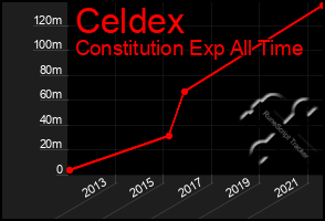 Total Graph of Celdex