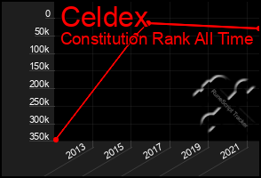 Total Graph of Celdex