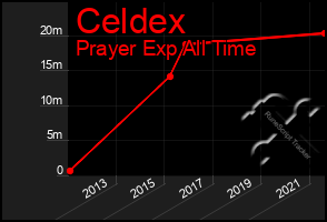 Total Graph of Celdex