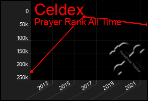 Total Graph of Celdex