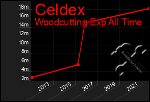 Total Graph of Celdex