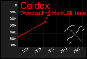 Total Graph of Celdex