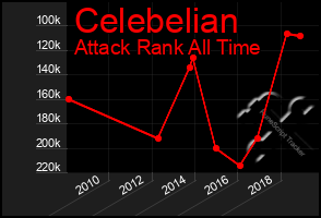 Total Graph of Celebelian