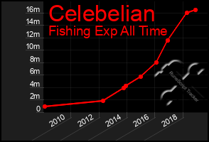 Total Graph of Celebelian