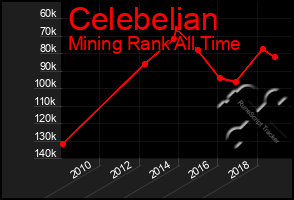 Total Graph of Celebelian
