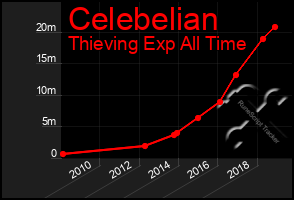 Total Graph of Celebelian