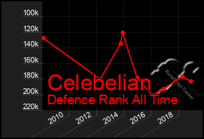 Total Graph of Celebelian